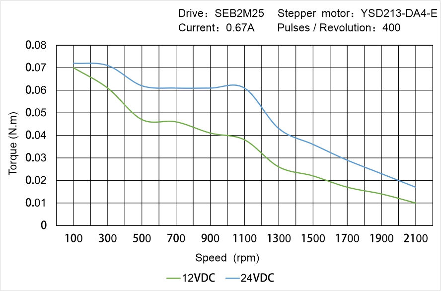 YSD213-DA4-E Speed Torque Characteristics