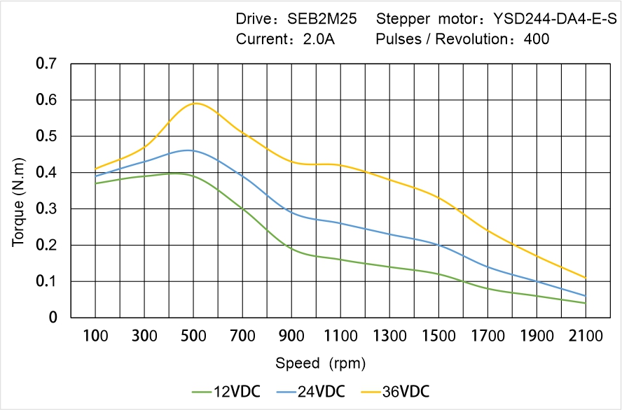 YSD244-DA4-E-S Speed Torque Characteristics