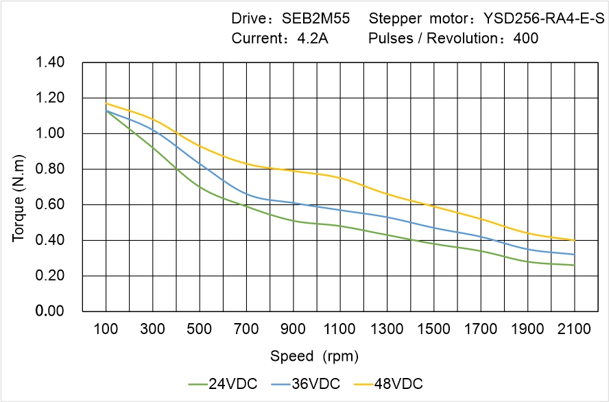 YSD256-RA4-E-S Speed Torque Characteristics