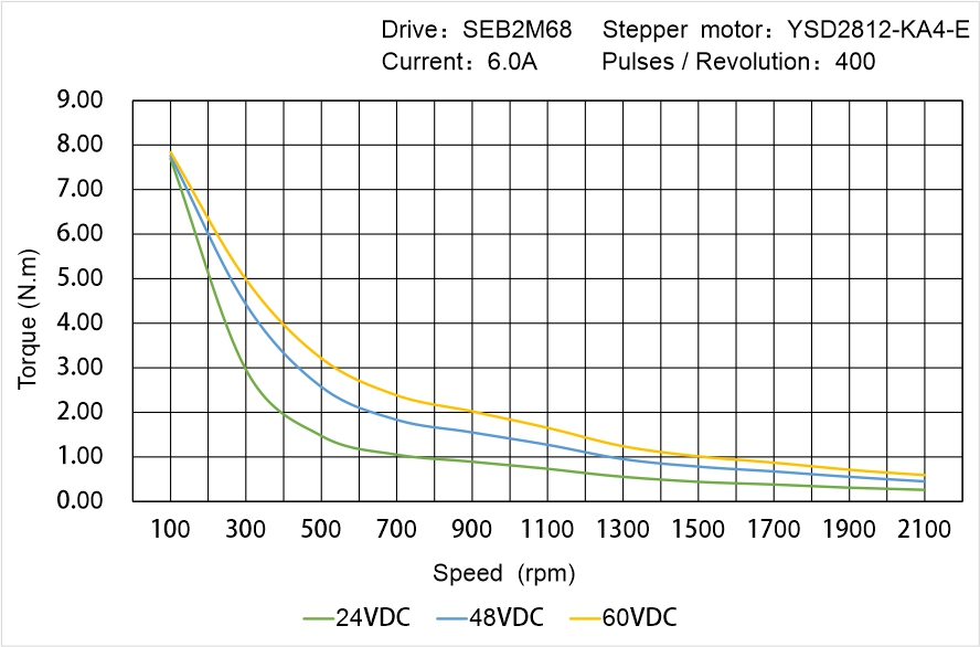 YSD812-KA4-E Speed Torque Characteristics