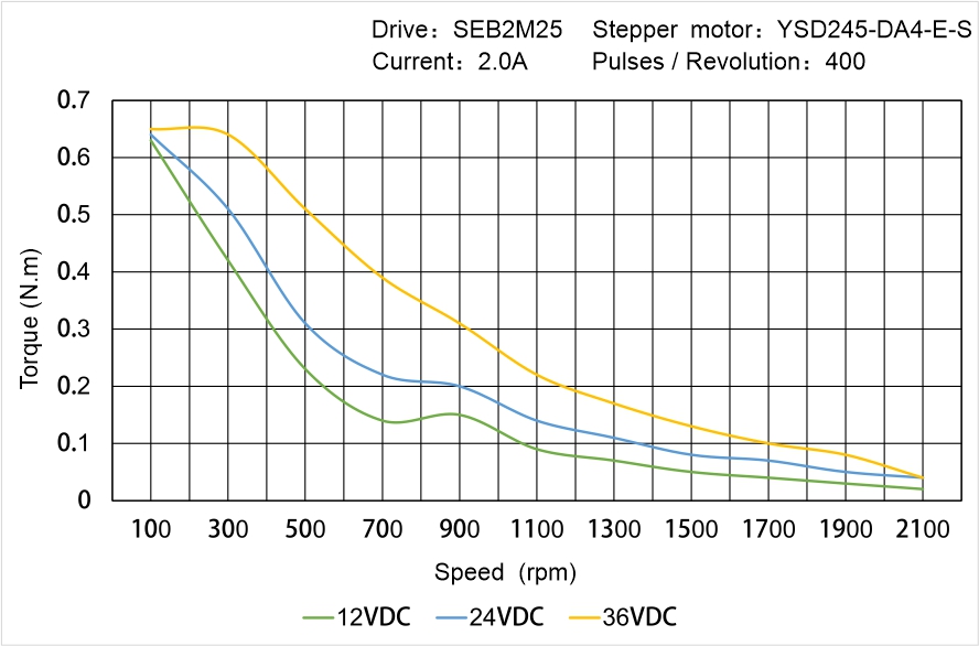 YSD245-DA4-E-S Speed Torque Characteristics