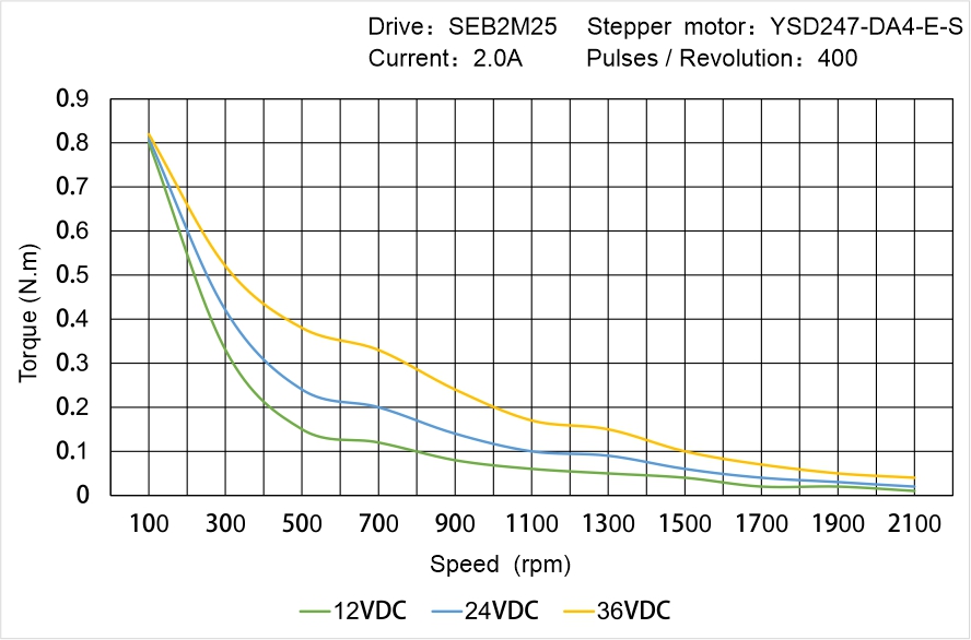 YSD247-DA4-E-S Speed Torque Characteristics