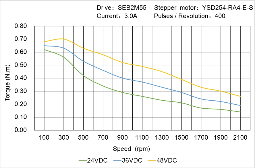 YSD254-RA4-E-S Speed Torque Characteristics
