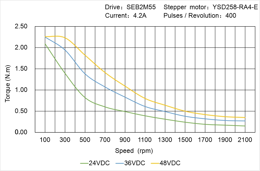 YSD258-RA4-E Speed Torque Characteristics