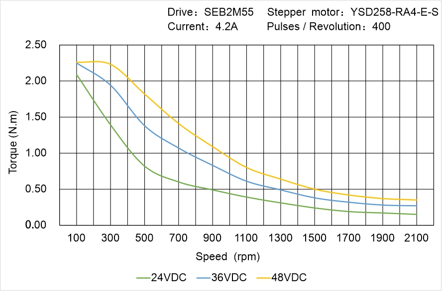 YSD258-RA4-E-S Speed Torque Characteristics