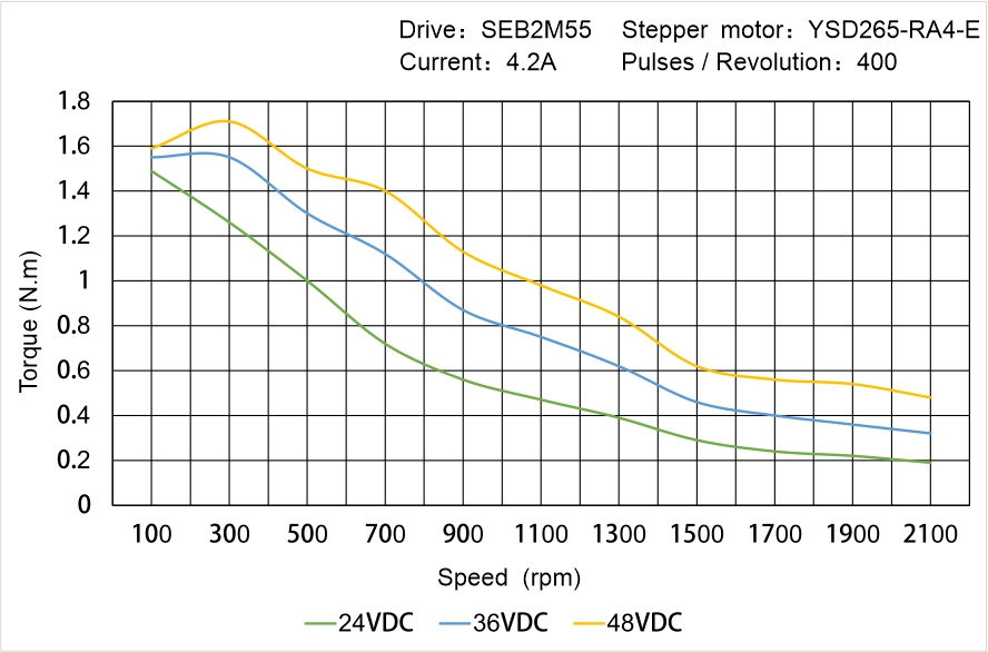 YSD265-RA4-E Speed Torque Characteristics