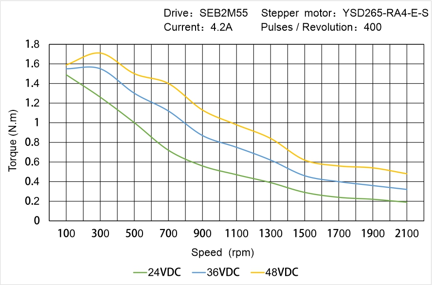 YSD265-RA4-E-S Speed Torque Characteristics