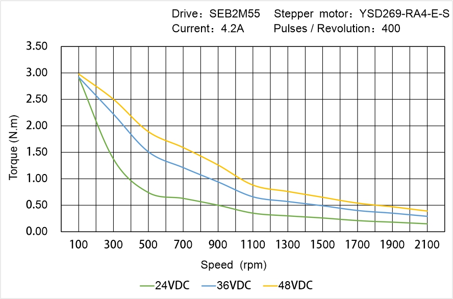 YSD269-RA4-E-S Speed Torque Characteristics