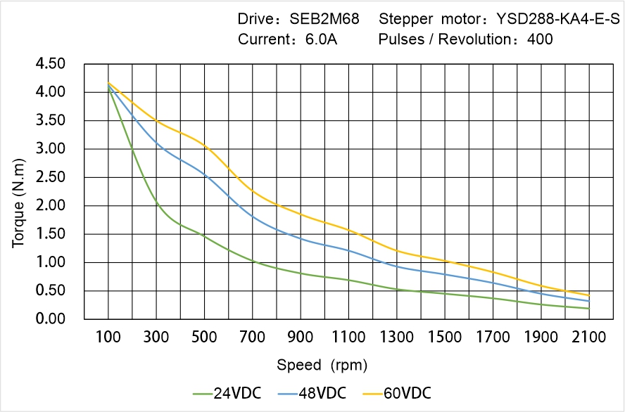 YSD288-KA4-E-S Speed Torque Characteristics
