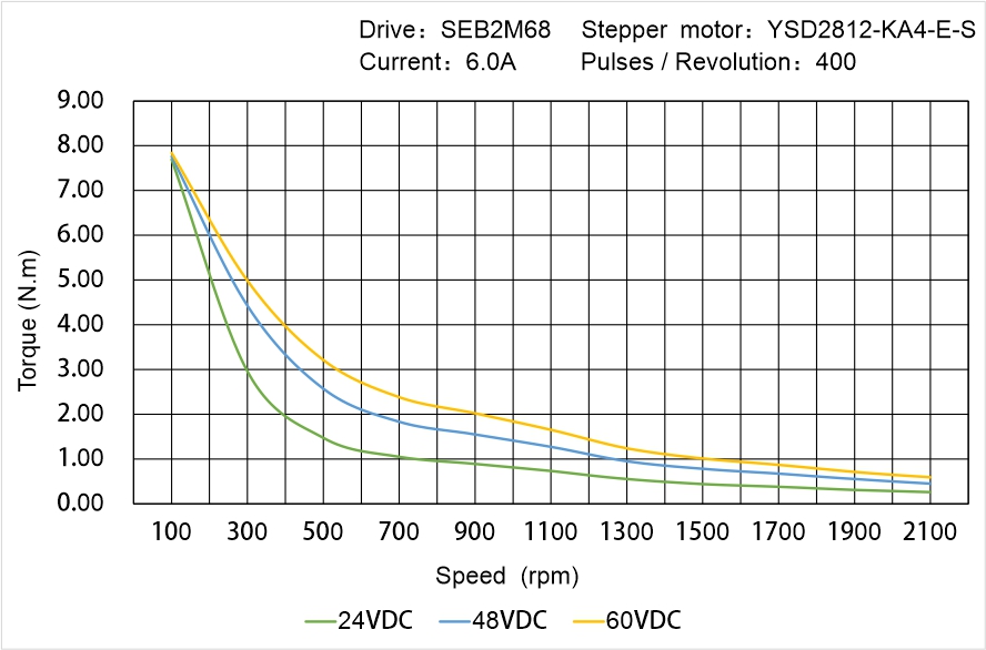 YSD2812-KA4-E-S Speed Torque Characteristics