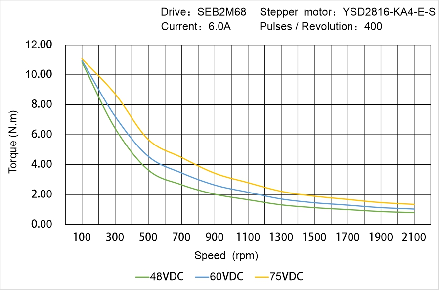 YSD2816-KA4-E-S Speed Torque Characteristics