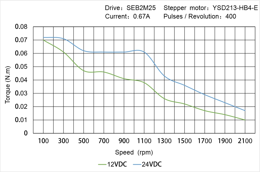 YSD213-HB4-E Speed Torque Characteristics