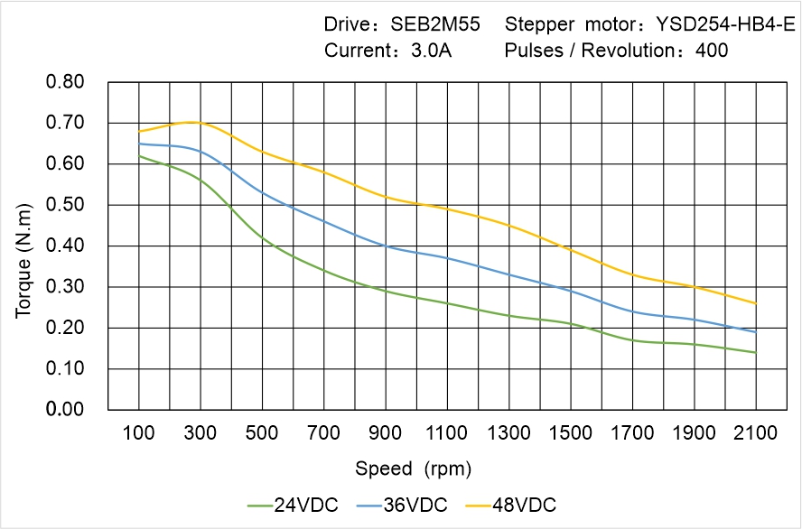 YSD254-HB4-E Speed Torque Characteristics YSD254-HB4-E Speed Torque Characteristics
