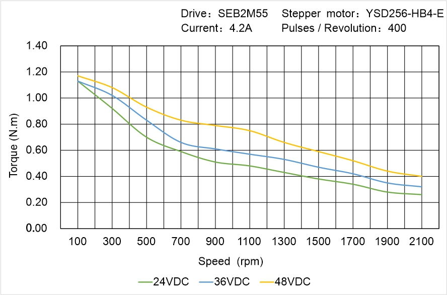 YSD256-HB4-E Speed Torque Characteristics YSD256-HB4-E Speed Torque Characteristics
