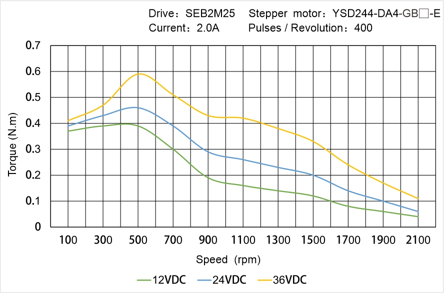YSD244-DA4-GB▢-E Speed Torque Characteristics