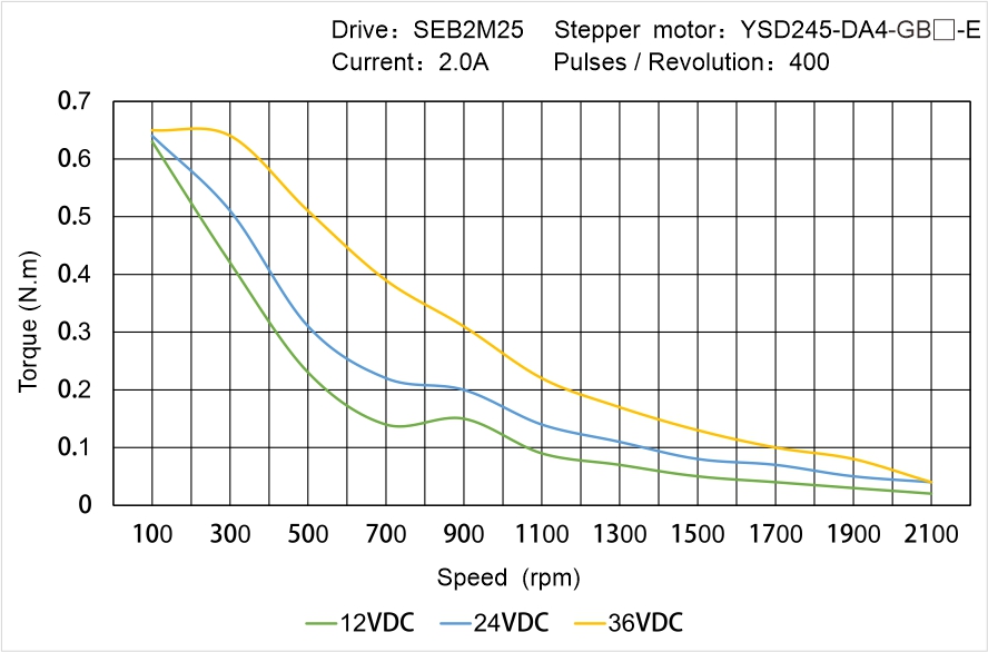 YSD245-DA4-GB▢-E Speed Torque Characteristics