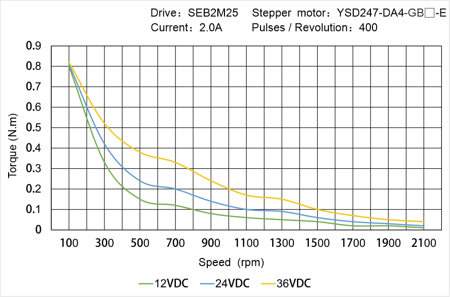 YSD247-DA4-GB▢-E Speed Torque Characteristics