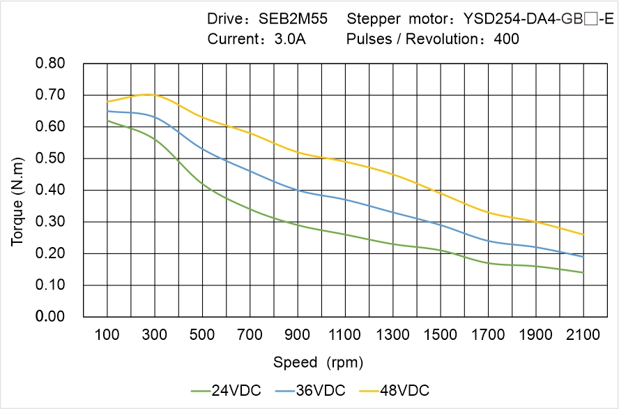 YSD254-DA4-GB▢-E Speed Torque Characteristics