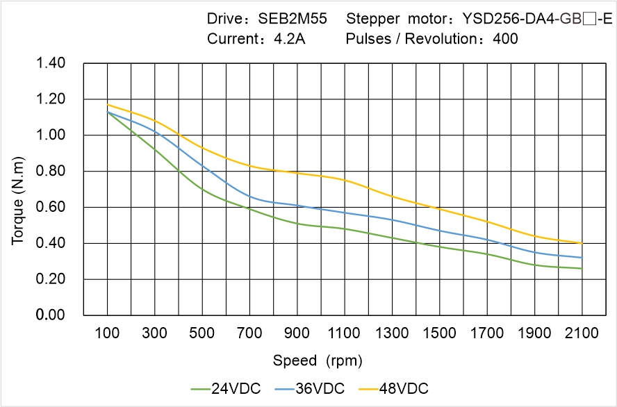 YSD256-DA4-GB▢-E Speed Torque Characteristics