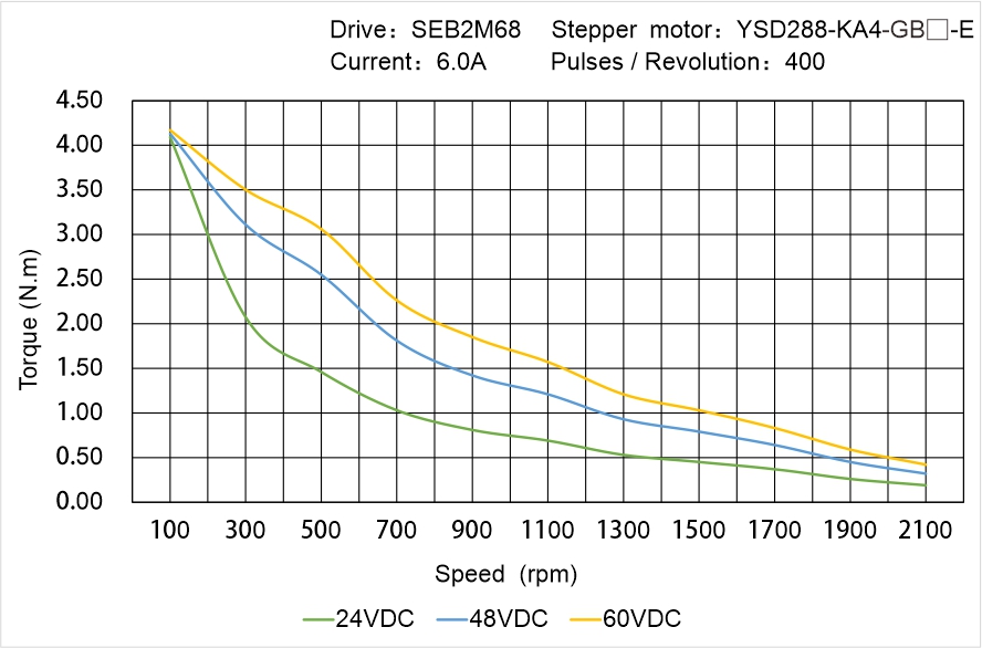 YSD288-KA4-GB▢-E Speed Torque Characteristics