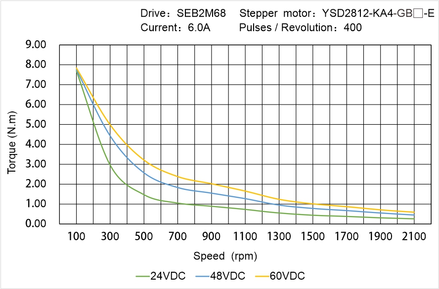 YSD2812-KA4-GB▢-E Speed Torque Characteristics