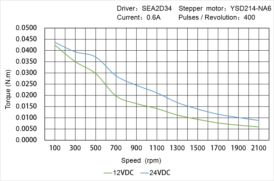 Instar Electromechanical YSD214-NA6 Speed - Torque Characteristics