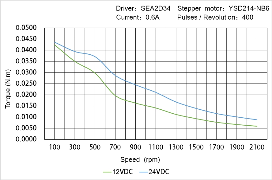 Instar Electromechanical YSD214-NB6 Speed - Torque Characteristics