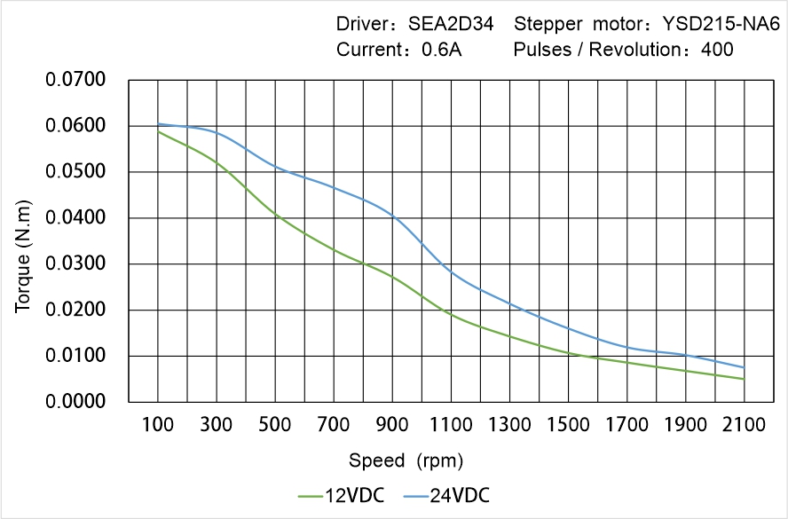 Instar Electromechanical YSD215-NA6 Speed - Torque Characteristics