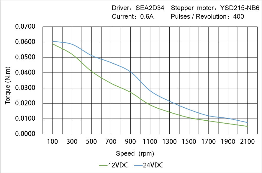 Instar Electromechanical YSD215-NB6 Speed - Torque Characteristics