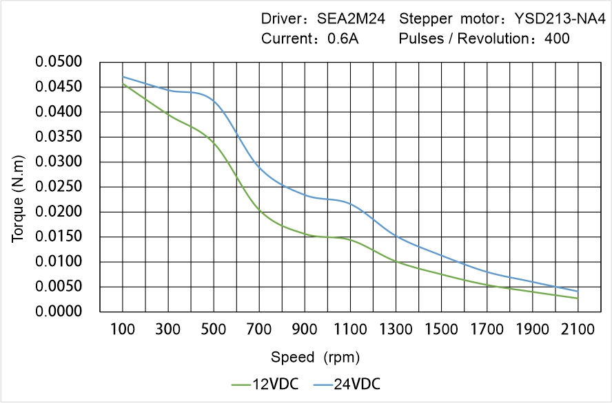 Instar Electromechanical YSD213-NA4 Speed - Torque Characteristics