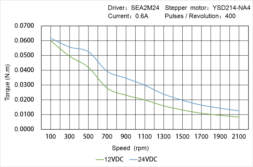 Instar Electromechanical YSD214-NA4 Speed - Torque Characteristics