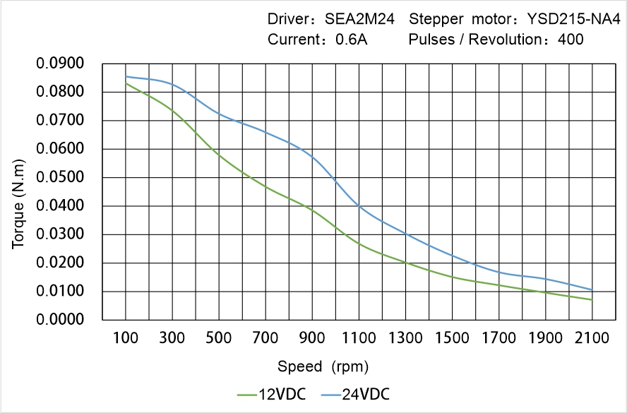 Instar Electromechanical YSD215-NA4 Speed - Torque Characteristics