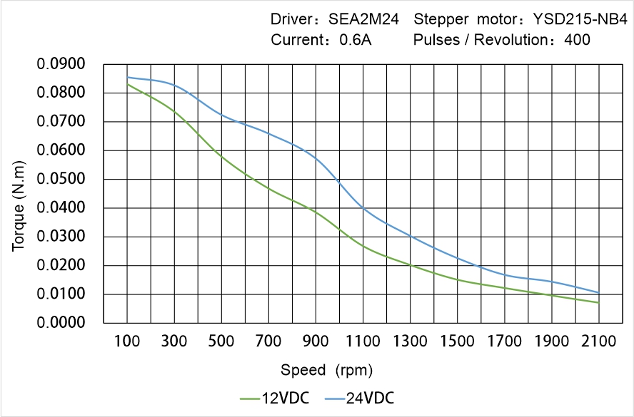 Instar Electromechanical YSD215-NB4 Speed - Torque Characteristics