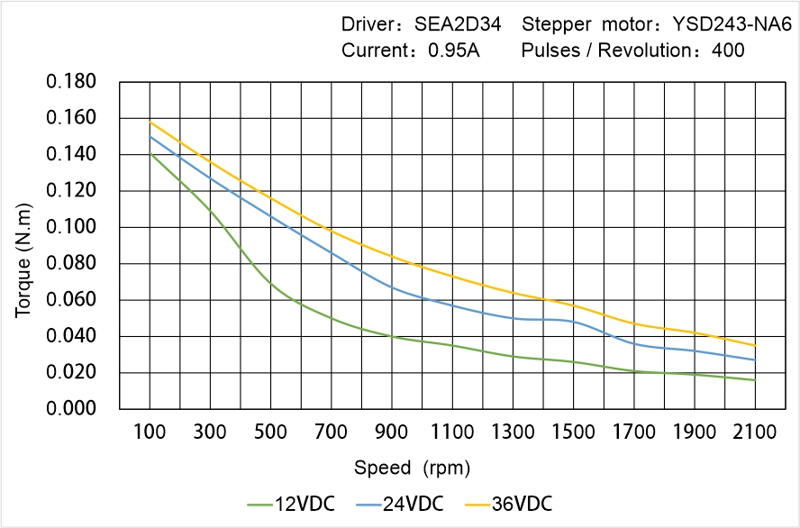 Instar Electromechanical YSD243-NA6 Speed - Torque Characteristics
