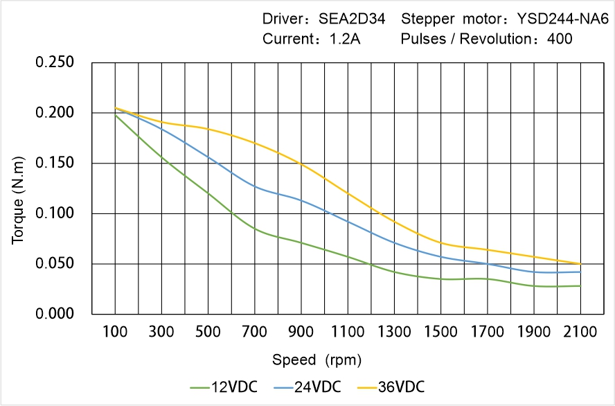 Instar Electromechanical YSD244-NA6 Speed - Torque Characteristics