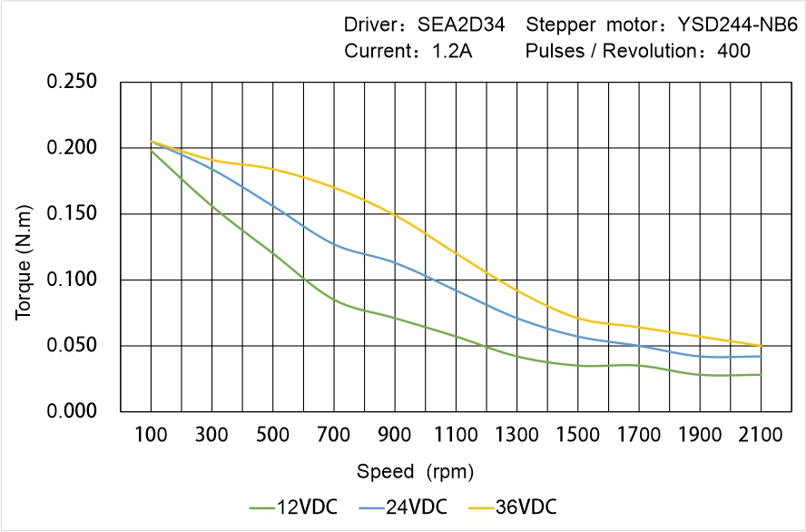 Instar Electromechanical YSD244-NB6 Speed - Torque Characteristics