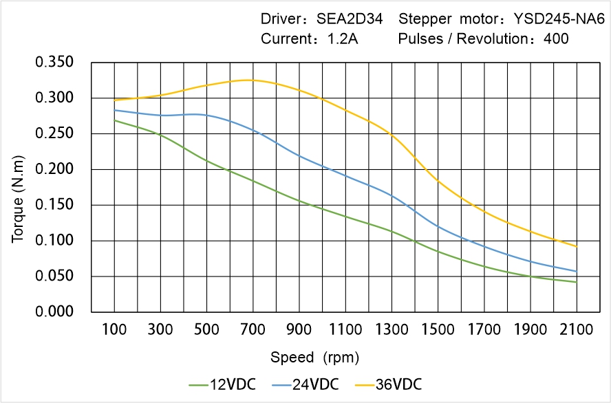 Instar Electromechanical YSD245-NA6 Speed - Torque Characteristics
