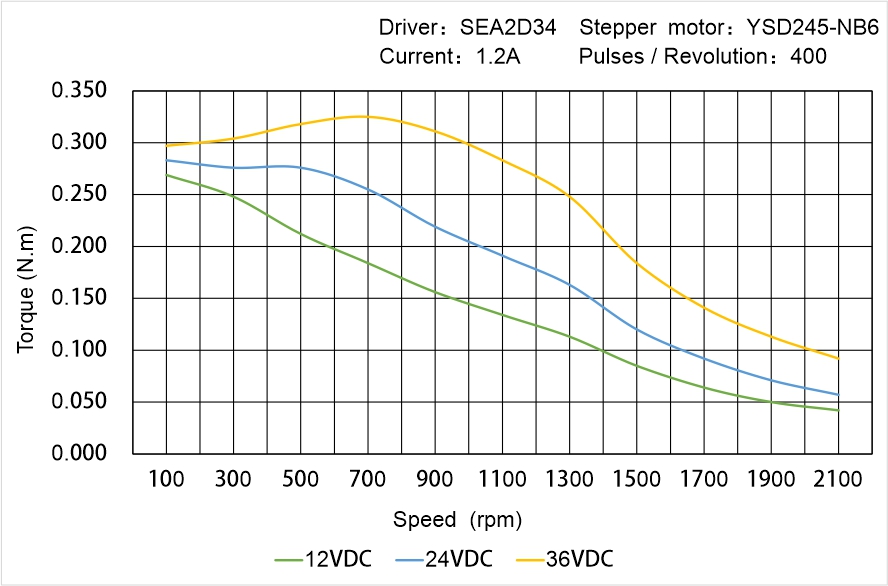 Instar Electromechanical YSD245-NB6 Speed - Torque Characteristics
