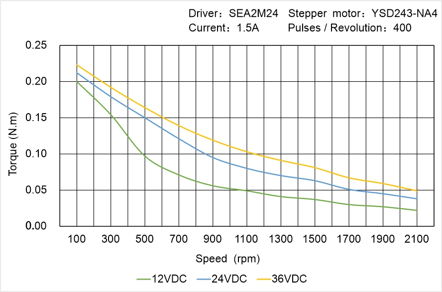 Instar Electromechanical YSD243-NA4 Speed - Torque Characteristics