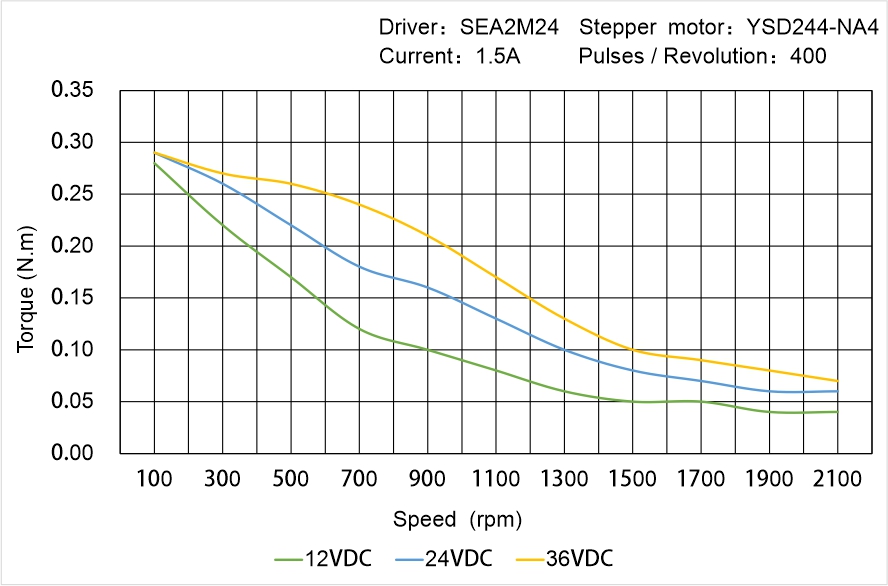 Instar Electromechanical YSD244-NA4 Speed - Torque Characteristics