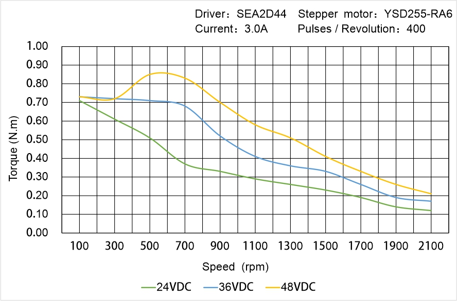 Instar Electromechanical YSD255-RA6 Speed - Torque Characteristics