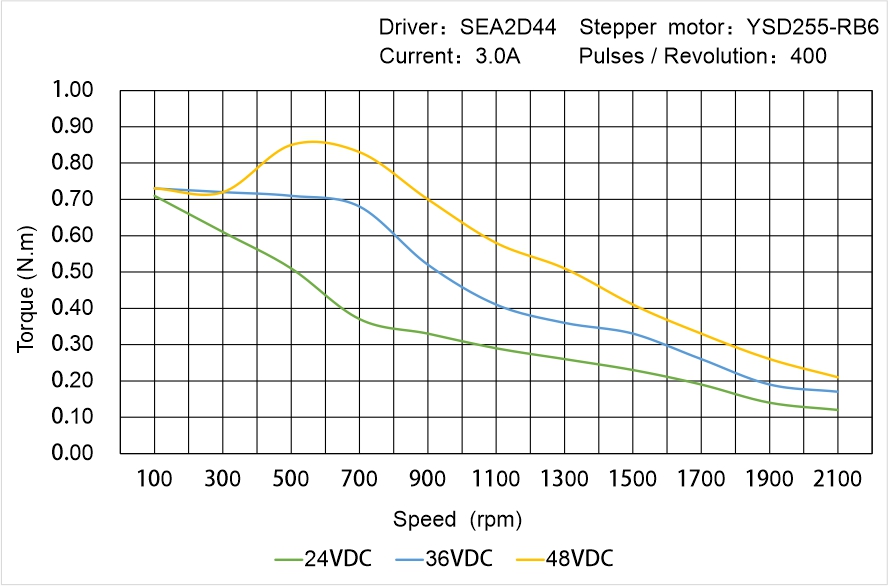 Instar Electromechanical YSD255-RB6 Speed - Torque Characteristics