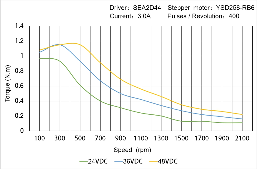 Instar Electromechanical YSD258-RB6 Speed - Torque Characteristics