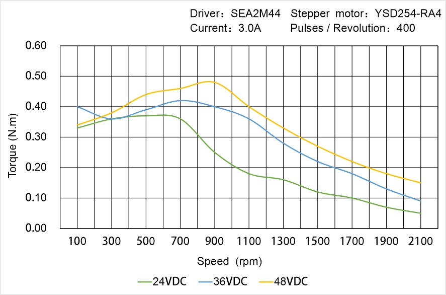 Instar Electromechanical YSD254-RA4 Speed - Torque Characteristics