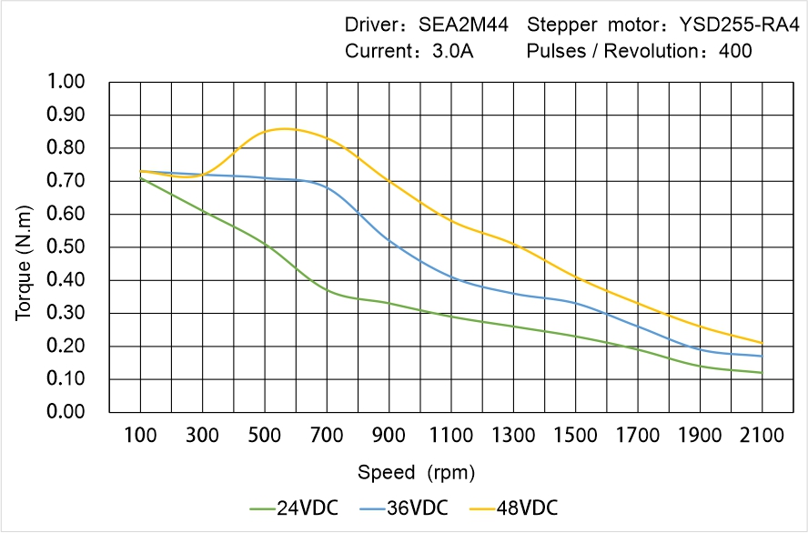 Instar Electromechanical YSD255-RA4 Speed - Torque Characteristics