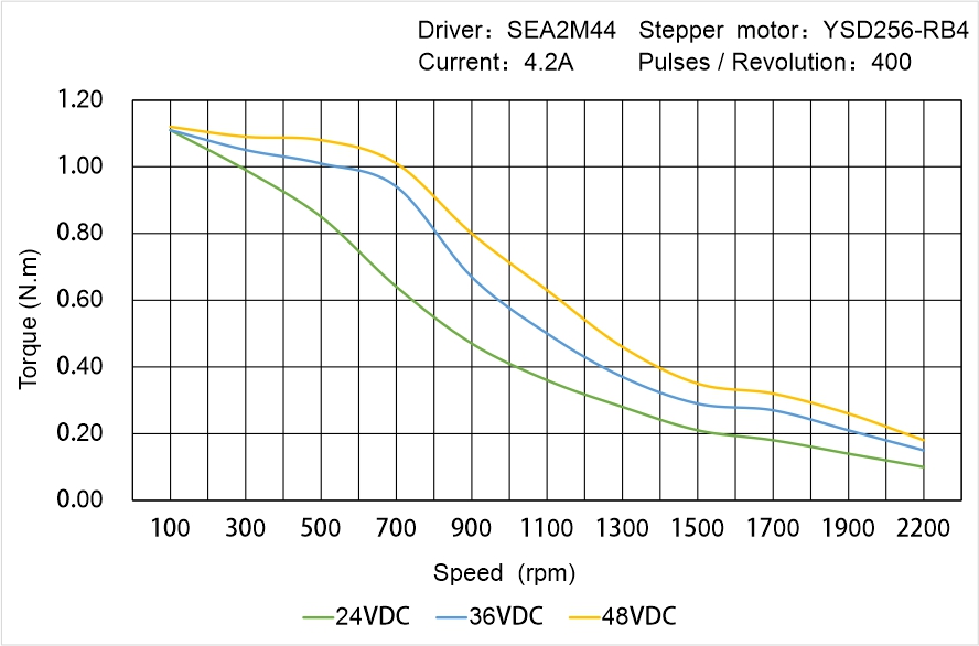 Instar Electromechanical YSD256-RB4 Speed - Torque Characteristics