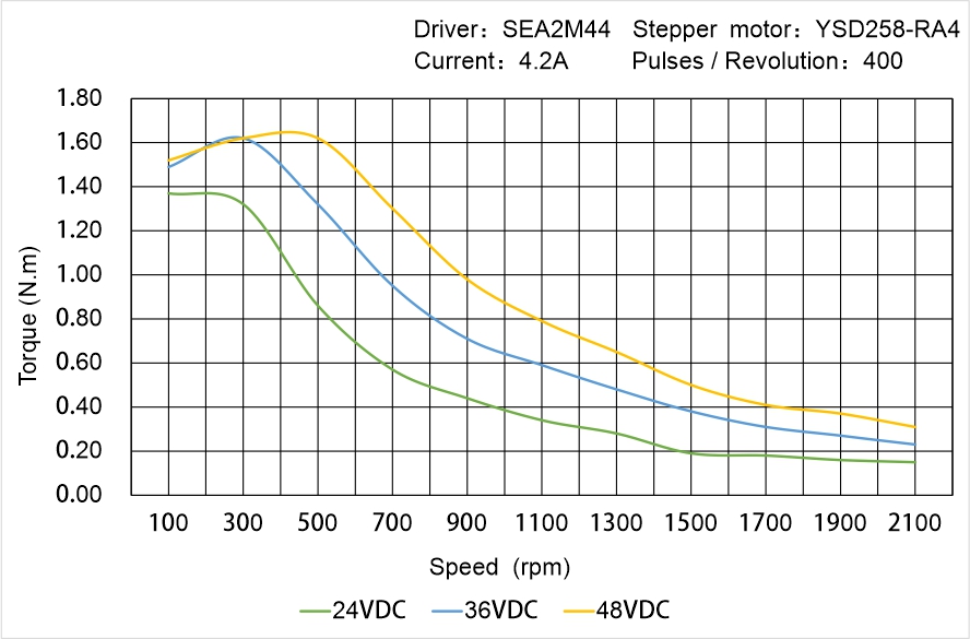 Instar Electromechanical YSD258-RA4 Speed - Torque Characteristics