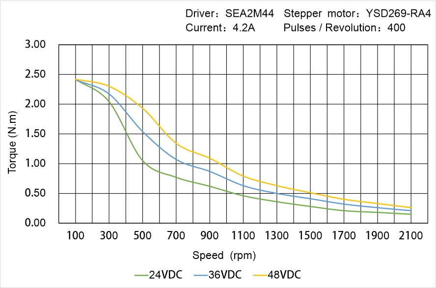 Instar Electromechanical YSD269-RA4 Speed - Torque Characteristics Instar Electromechanical YSD269-RA4 Speed - Torque Characteristics