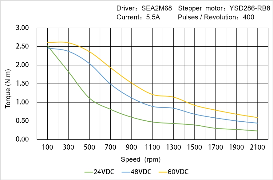 Instar Electromechanical YSD286-RB8 Speed - Torque Characteristics