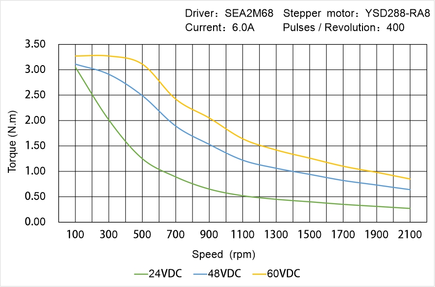 Instar Electromechanical YSD288-RA8 Speed - Torque Characteristics